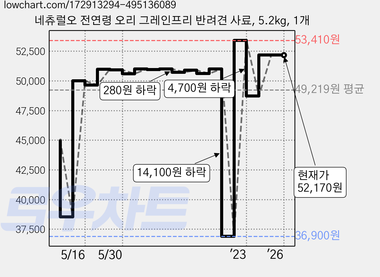 네츄럴오 전연령 오리 그레인프리 반려견 사료, 5.2kg, 1개 가격 변동 차트, 현재가 52,170원, 역대최저가