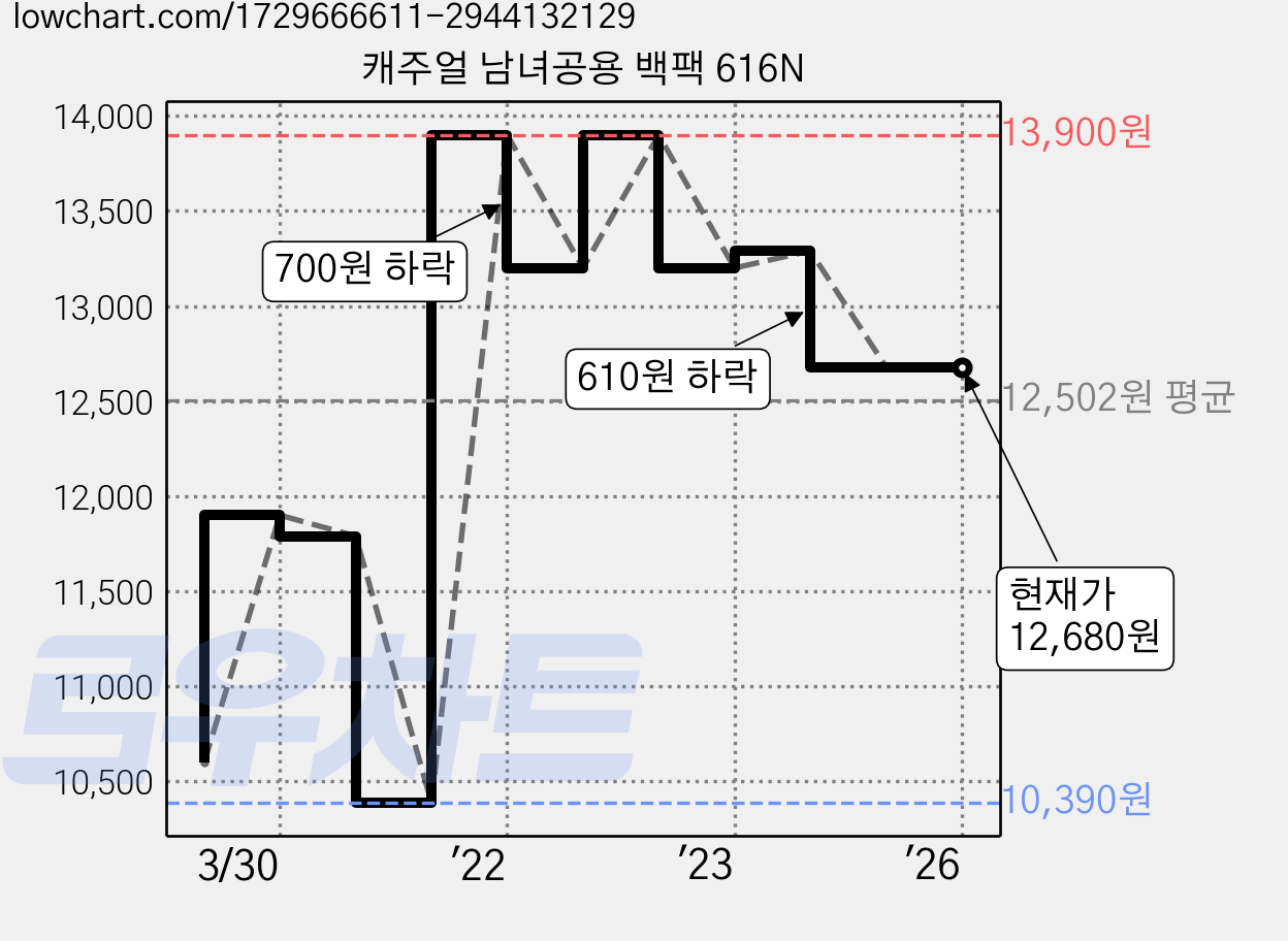 캐주얼 남녀공용 백팩 616N 가격 변동 차트, 현재가 12,680원, 역대최저가