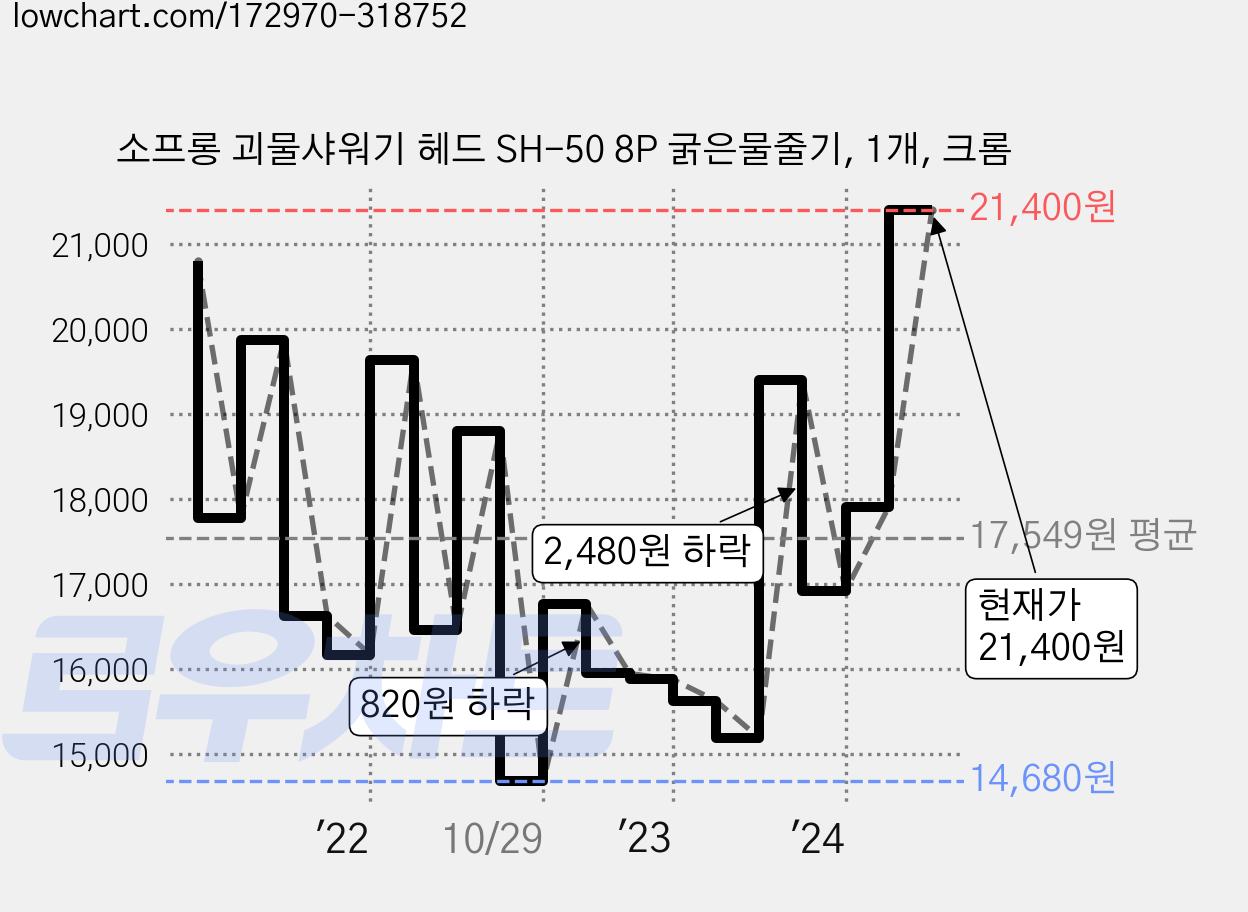 소프롱 괴물샤워기 헤드 SH-50 8P 굵은물줄기, 1개, 크롬 가격 변동 차트, 현재가 21,400원, 관측 최저가 13,970원