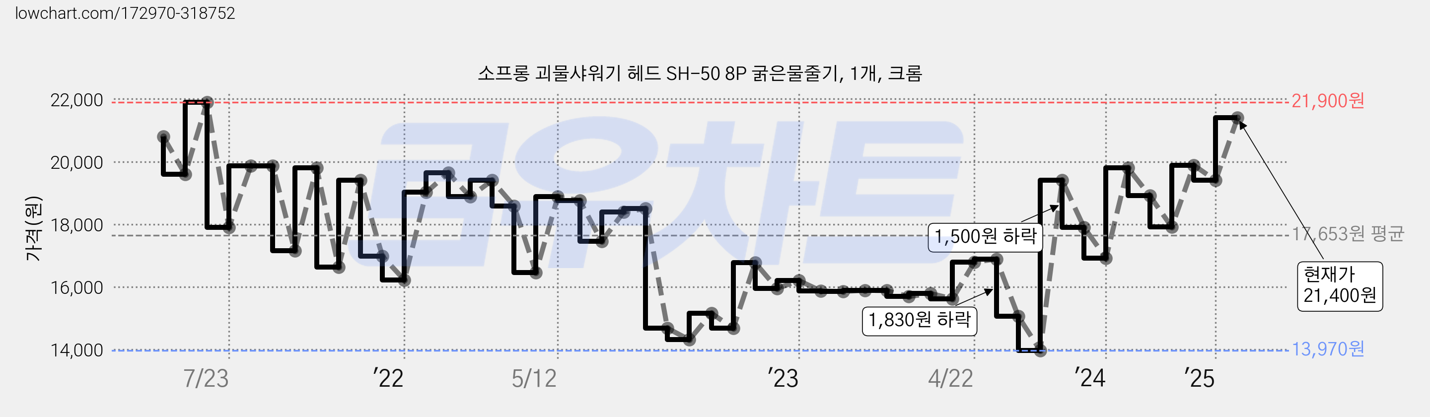 소프롱 괴물샤워기 헤드 SH-50 8P 굵은물줄기, 1개, 크롬 가격 변동 차트, 현재가 21,400원, 관측 최저가 13,970원