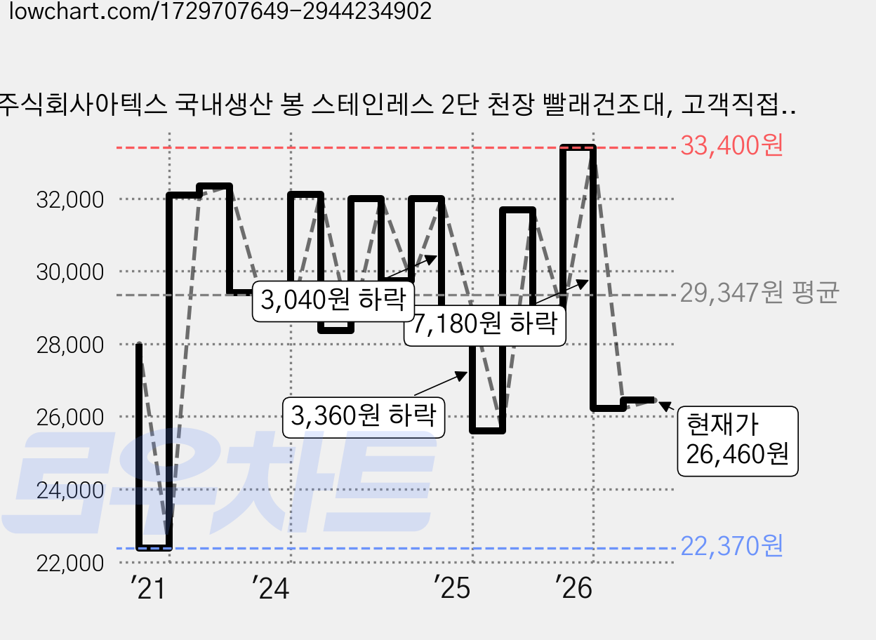 주식회사아텍스 국내생산 봉 스테인레스 2단 천장 빨래건조대, 고객직접설치 가격 변동 차트, 현재가 26,460원, 관측 최저가 22,370원