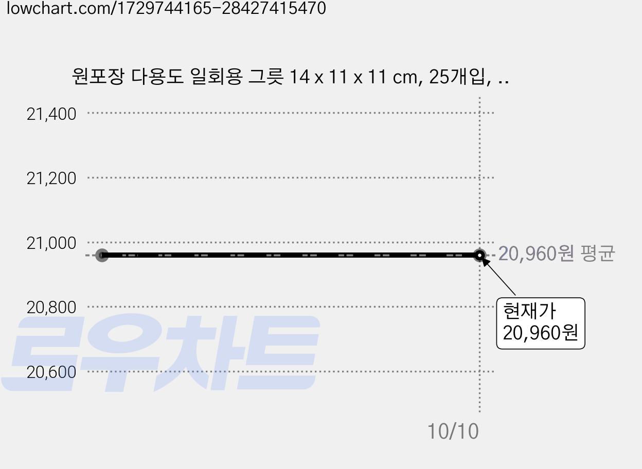 원포장 다용도 일회용 그릇 14 x 11 x 11 cm, 25개입, 6개 가격 변동 차트, 현재가 20,960원