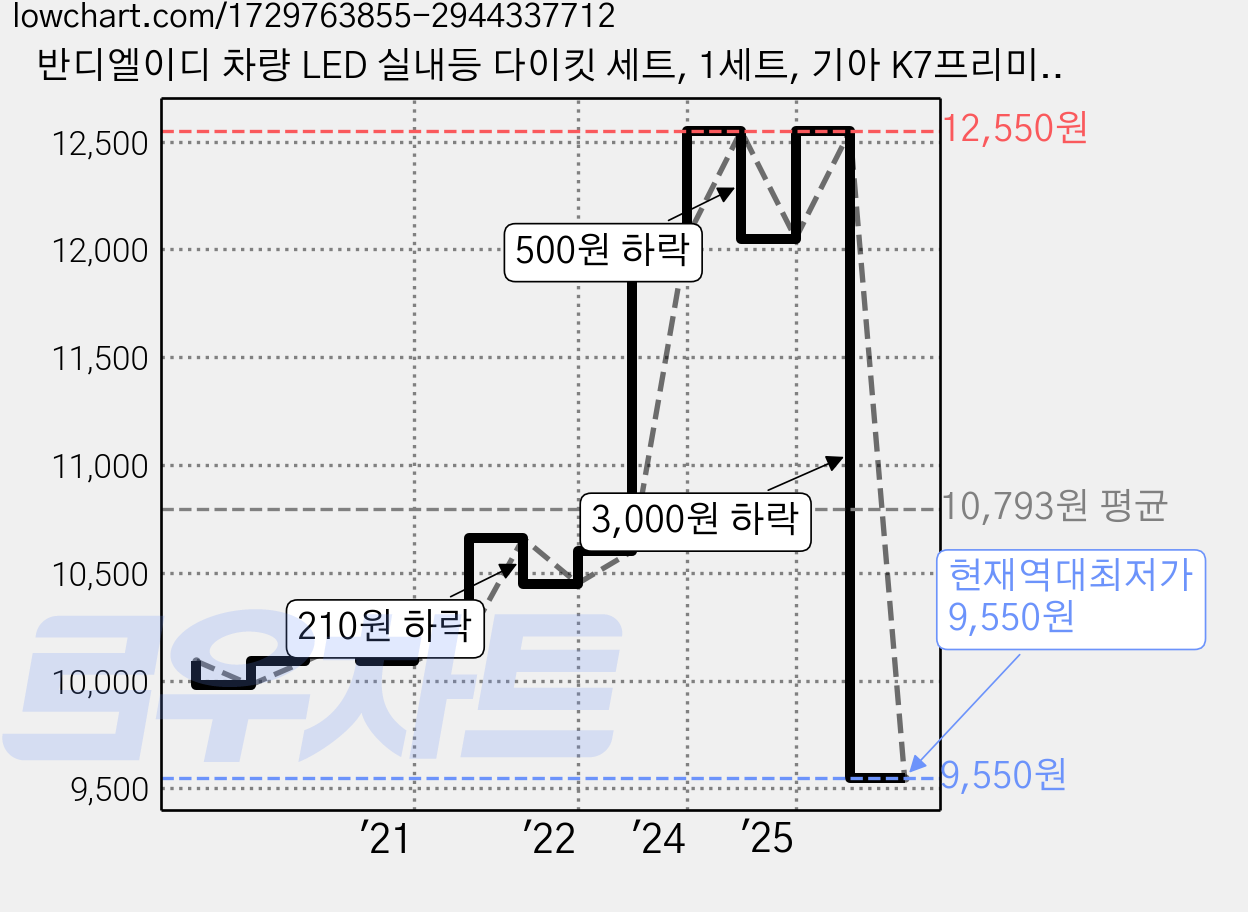 반디엘이디 차량 LED 실내등 다이킷 세트, 1세트, 기아 K7프리미어 가격 변동 차트, 현재가 9,550원, 역대최저가