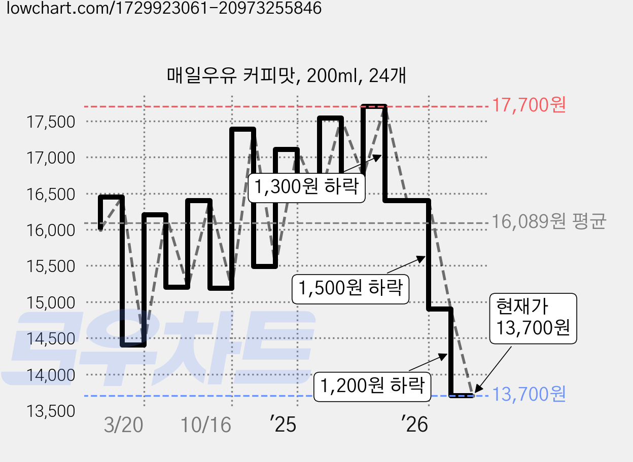 매일우유 커피맛, 200ml, 24개 가격 변동 차트, 현재가 13,700원, 관측 최저가 9,180원