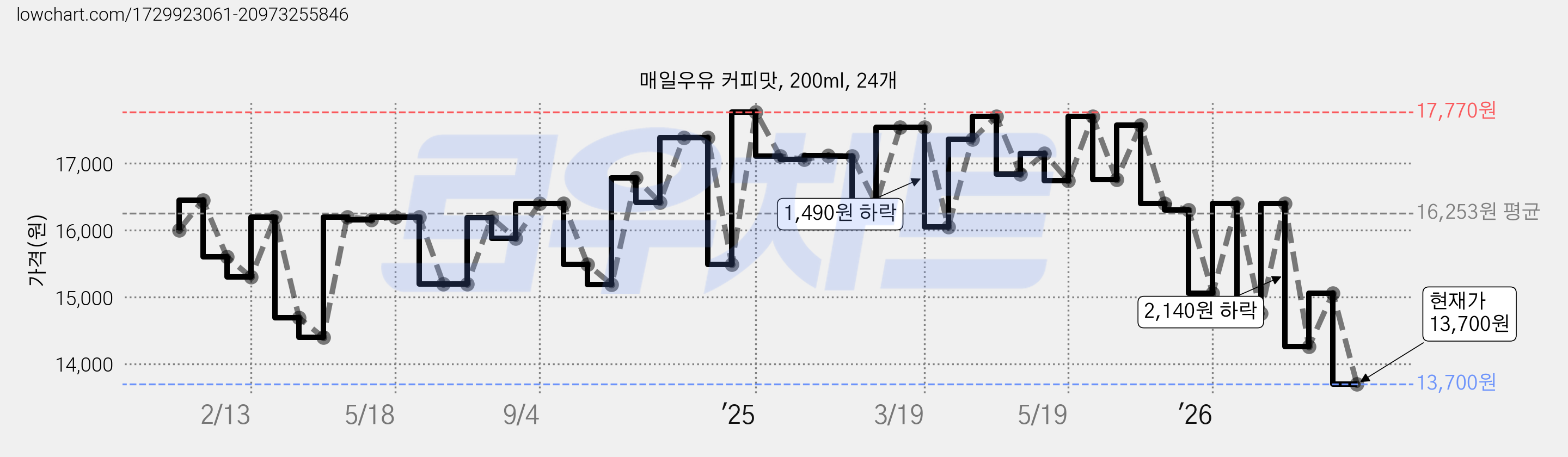 매일우유 커피맛, 200ml, 24개 가격 변동 차트, 현재가 13,700원, 관측 최저가 9,180원