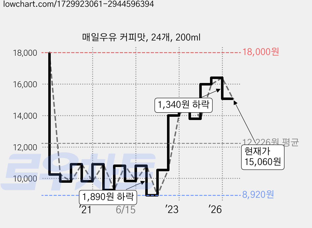 매일우유 커피맛, 24개, 200ml 가격 변동 차트, 현재가 15,060원, 관측 최저가 8,920원