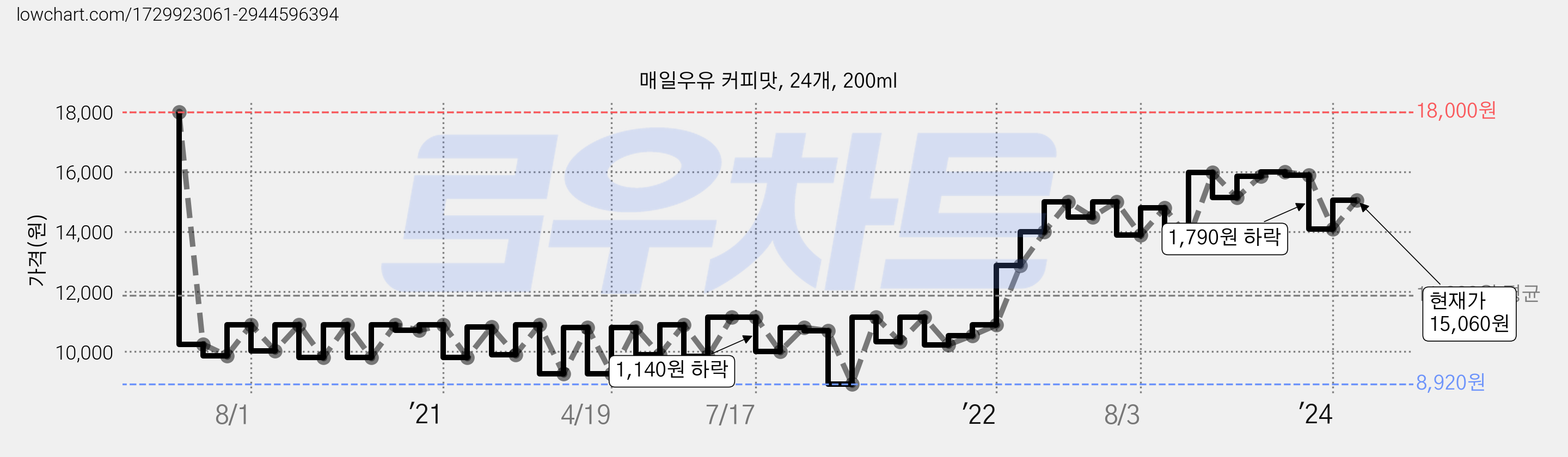 매일우유 커피맛, 24개, 200ml 가격 변동 차트, 현재가 15,060원, 관측 최저가 8,920원