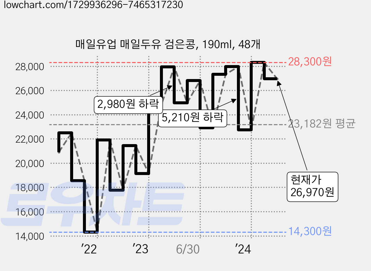 매일유업 매일두유 검은콩, 190ml, 48개 가격 변동 차트, 현재가 26,970원, 관측 최저가 14,300원