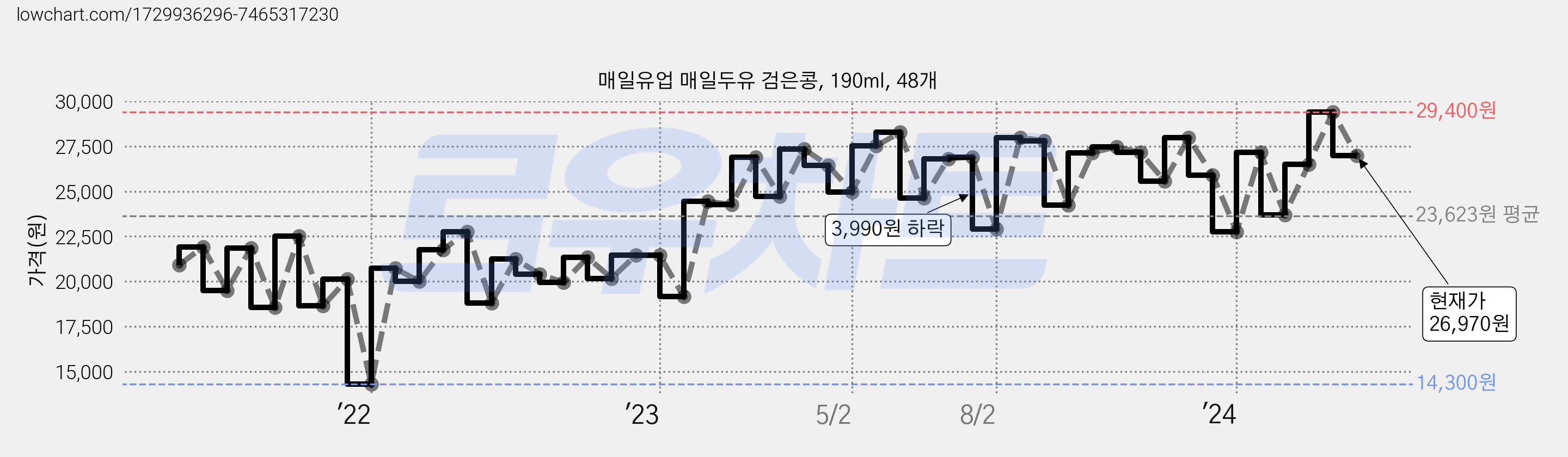 매일유업 매일두유 검은콩, 190ml, 48개 가격 변동 차트, 현재가 26,970원, 관측 최저가 14,300원
