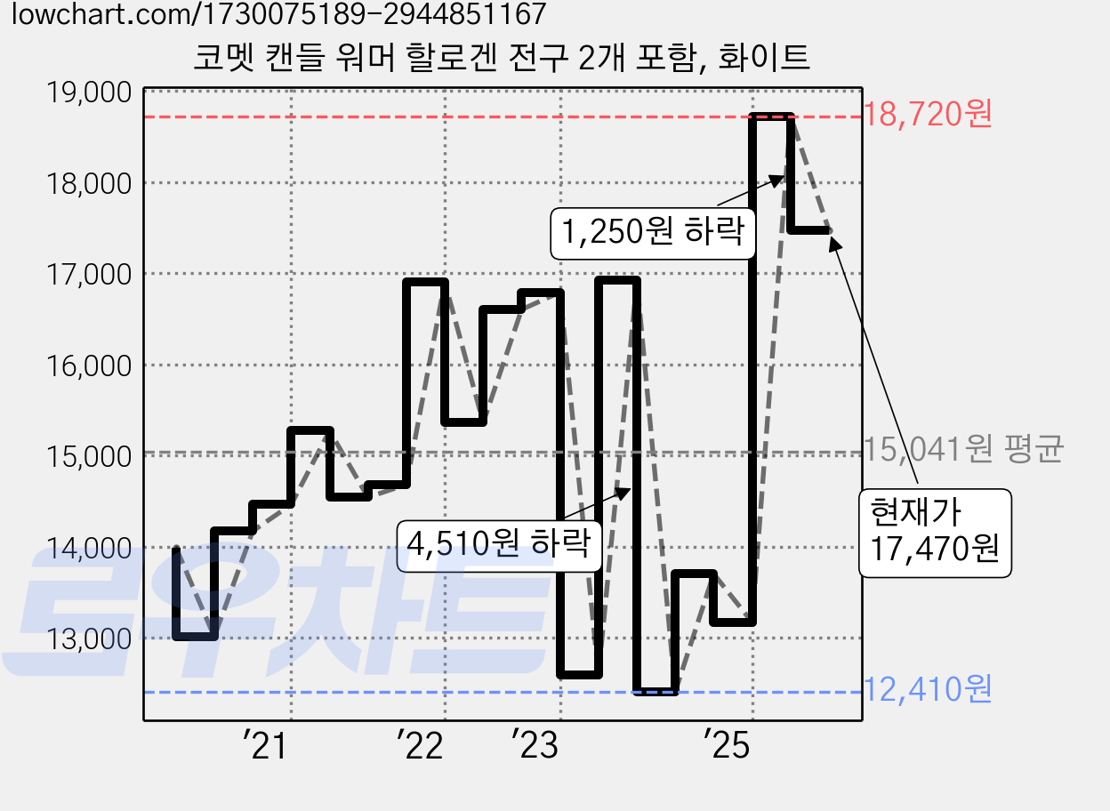 코멧 캔들 워머 할로겐 전구 2개 포함, 화이트 가격 변동 차트, 현재가 17,470원, 관측 최저가 12,410원