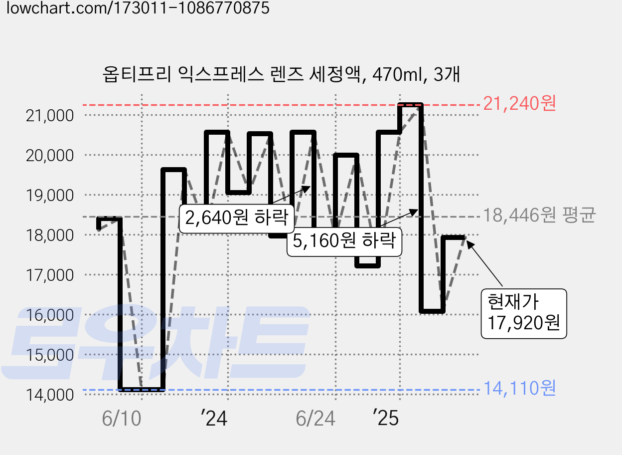 옵티프리 익스프레스 렌즈 세정액, 470ml, 3개 가격 변동 차트, 현재가 17,920원, 관측 최저가 13,100원