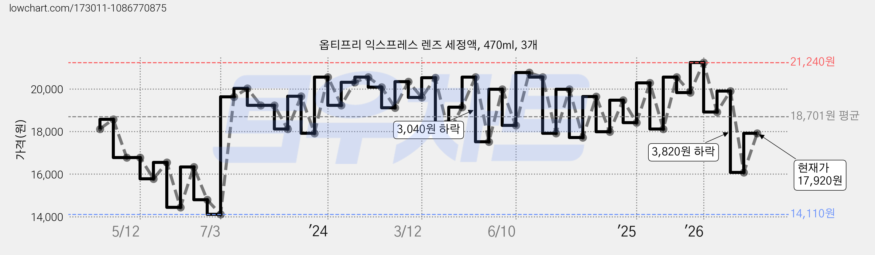 옵티프리 익스프레스 렌즈 세정액, 470ml, 3개 가격 변동 차트, 현재가 17,920원, 관측 최저가 13,100원