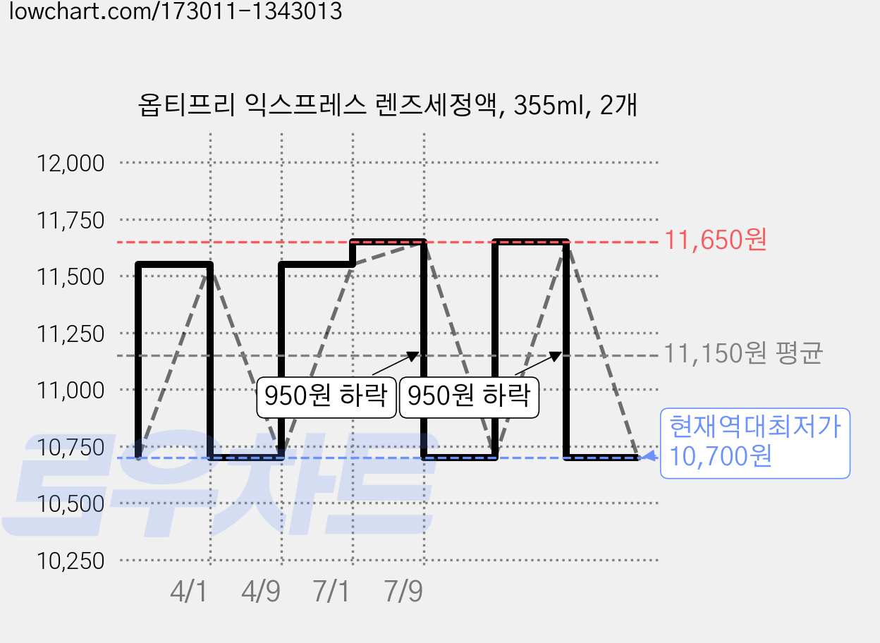 옵티프리 익스프레스 렌즈세정액, 355ml, 2개 가격 변동 차트, 현재가 10,700원, 역대최저가