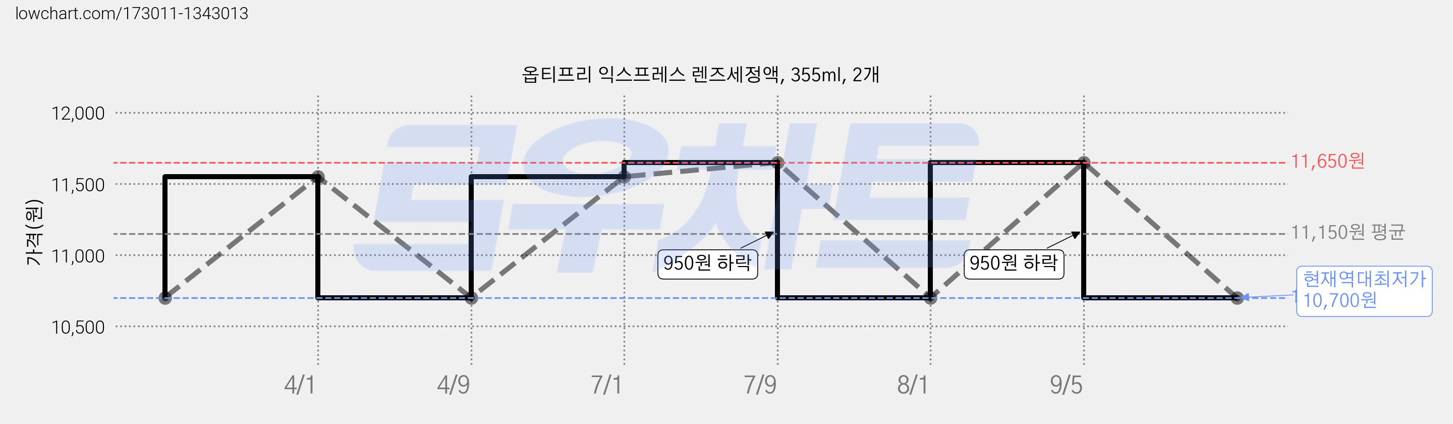 옵티프리 익스프레스 렌즈세정액, 355ml, 2개 가격 변동 차트, 현재가 10,700원, 역대최저가