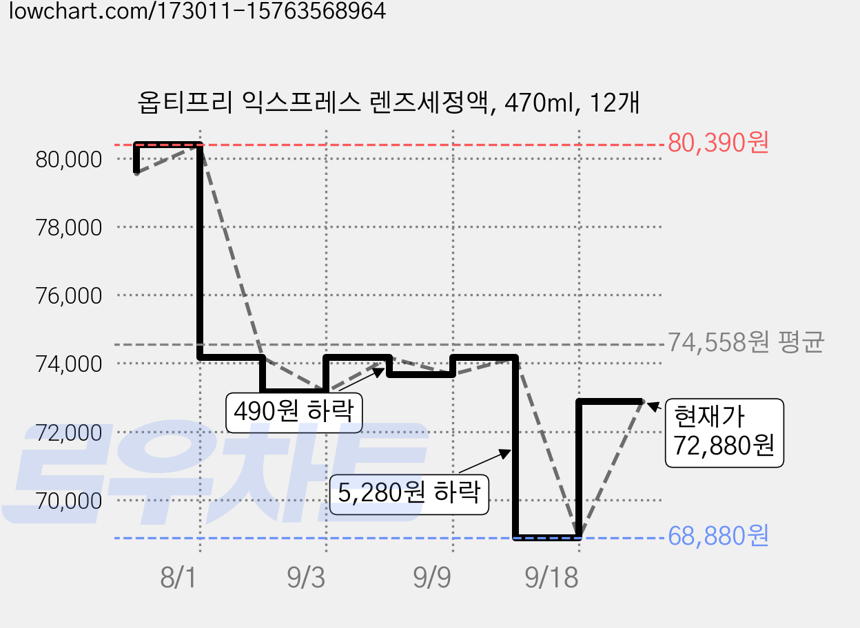 옵티프리 익스프레스 렌즈세정액, 470ml, 12개 가격 변동 차트, 현재가 72,880원, 관측 최저가 68,880원