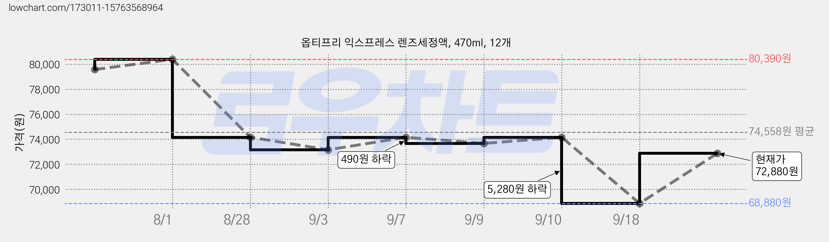 옵티프리 익스프레스 렌즈세정액, 470ml, 12개 가격 변동 차트, 현재가 72,880원, 관측 최저가 68,880원