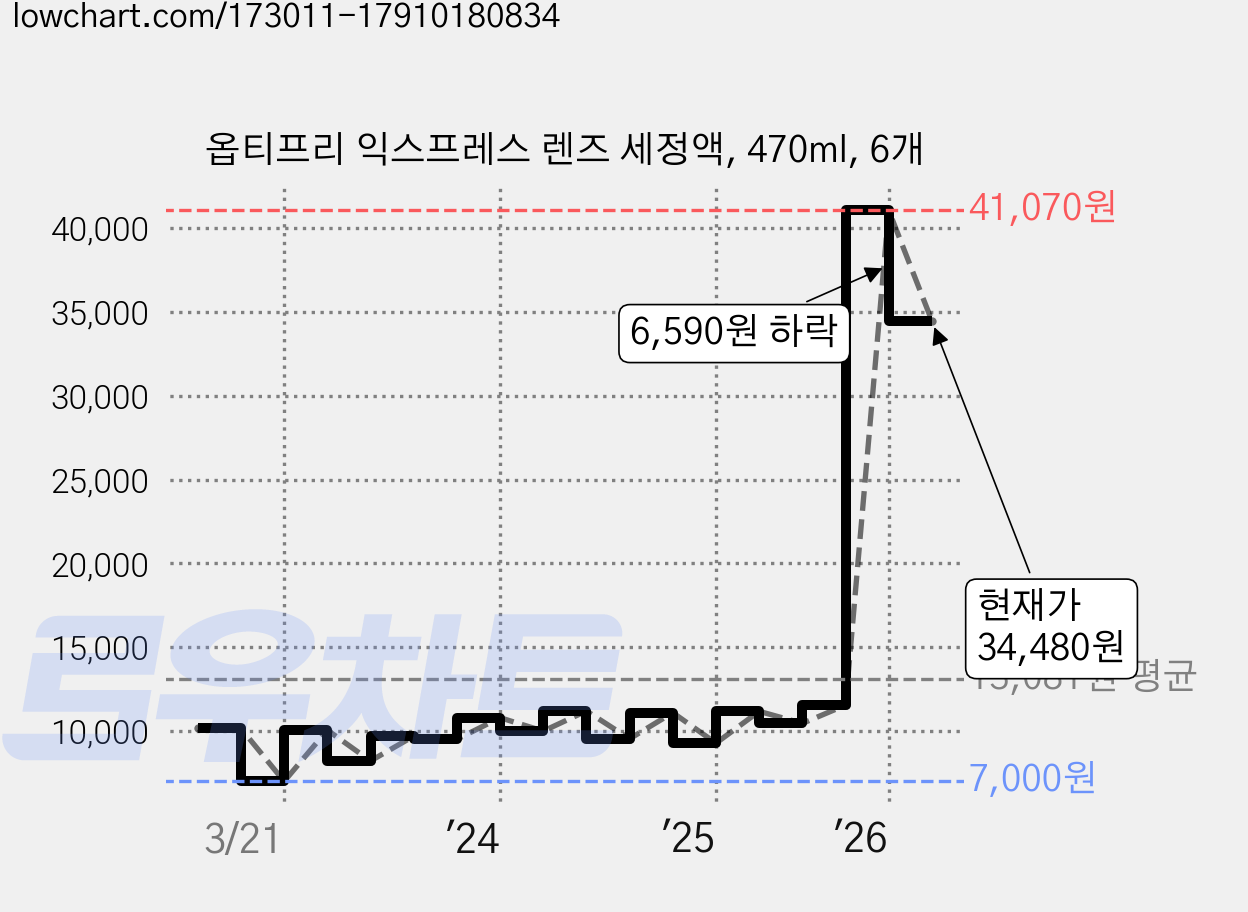 옵티프리 익스프레스 렌즈 세정액, 470ml, 6개 가격 변동 차트, 현재가 34,480원, 관측 최저가 7,000원