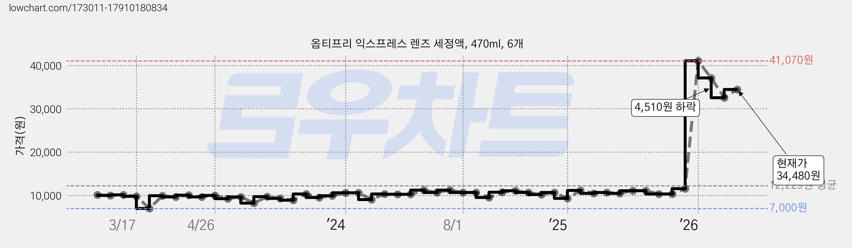 옵티프리 익스프레스 렌즈 세정액, 470ml, 6개 가격 변동 차트, 현재가 34,480원, 관측 최저가 7,000원