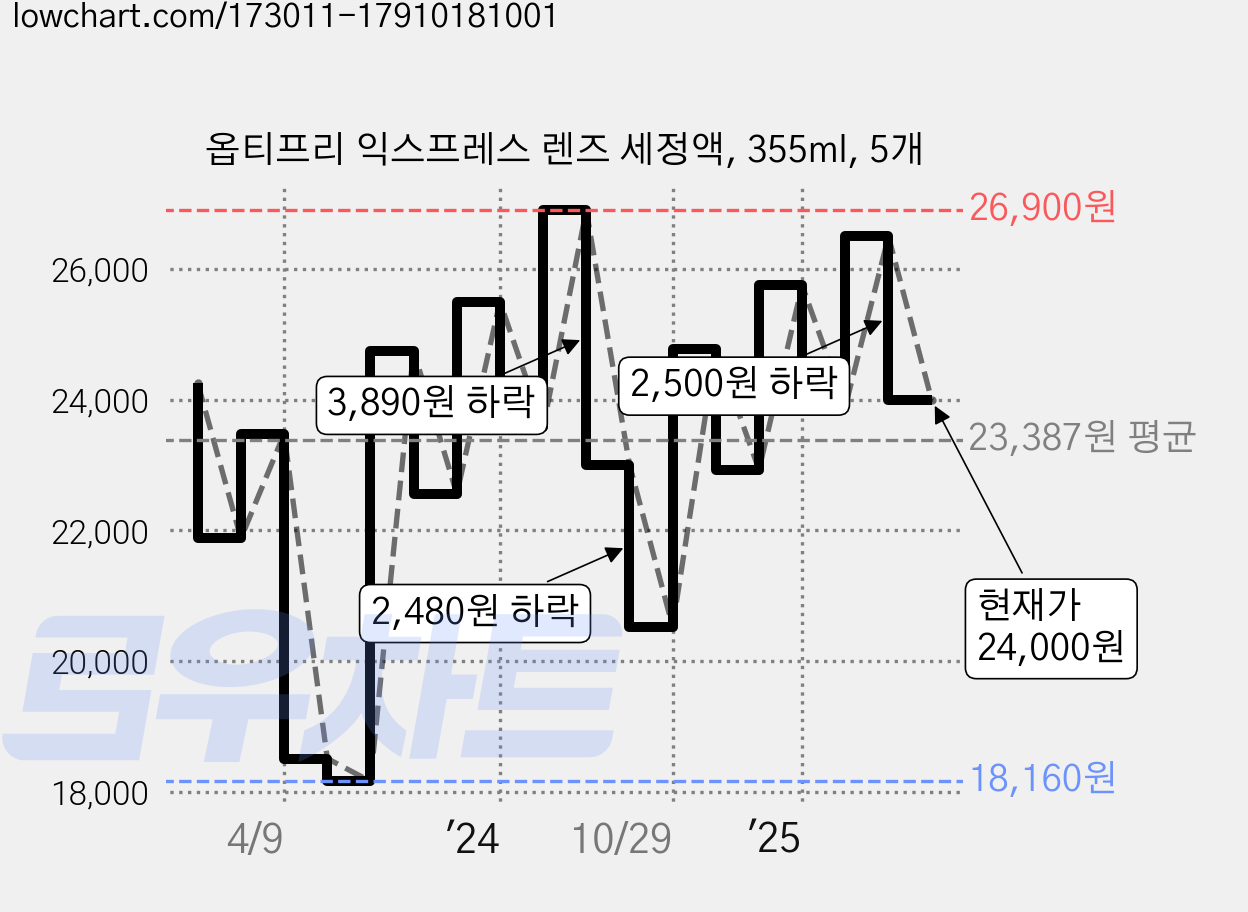 옵티프리 익스프레스 렌즈 세정액, 355ml, 5개 가격 변동 차트, 현재가 24,000원, 관측 최저가 15,500원