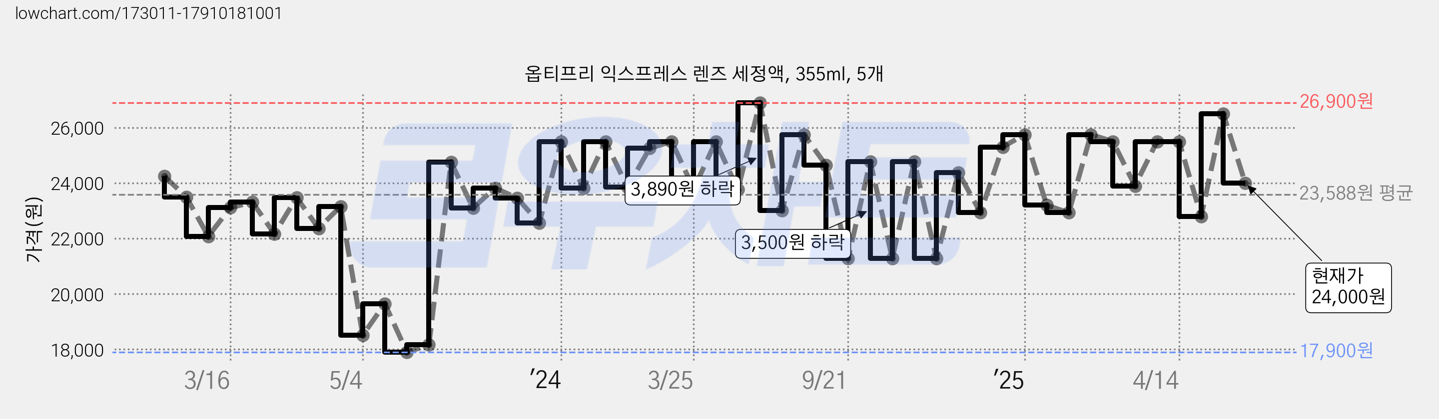 옵티프리 익스프레스 렌즈 세정액, 355ml, 5개 가격 변동 차트, 현재가 24,000원, 관측 최저가 15,500원