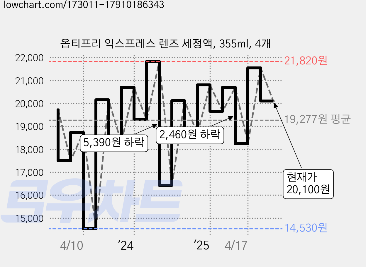 옵티프리 익스프레스 렌즈 세정액, 355ml, 4개 가격 변동 차트, 현재가 20,100원, 관측 최저가 12,400원