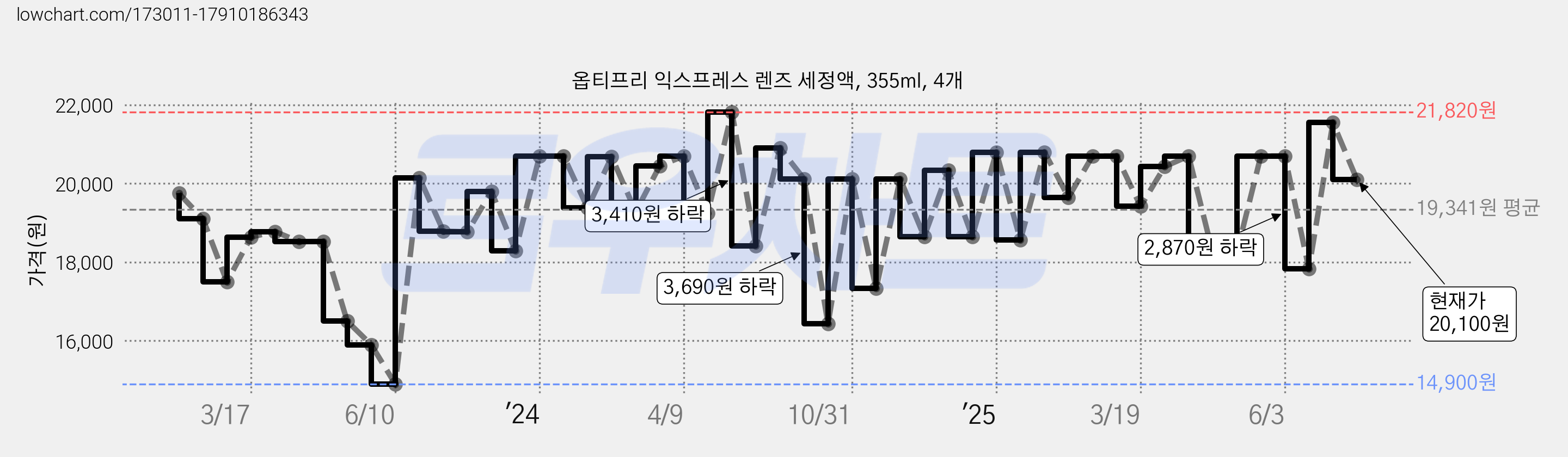 옵티프리 익스프레스 렌즈 세정액, 355ml, 4개 가격 변동 차트, 현재가 20,100원, 관측 최저가 12,400원
