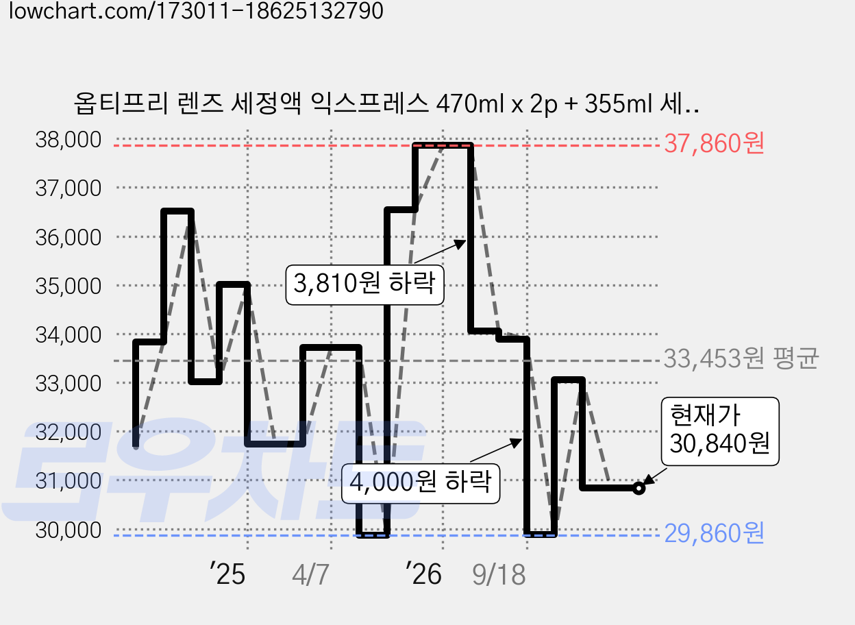 옵티프리 렌즈 세정액 익스프레스 470ml x 2p + 355ml 세트, 1.295L, 2개 가격 변동 차트, 현재가 30,840원, 관측 최저가 29,860원