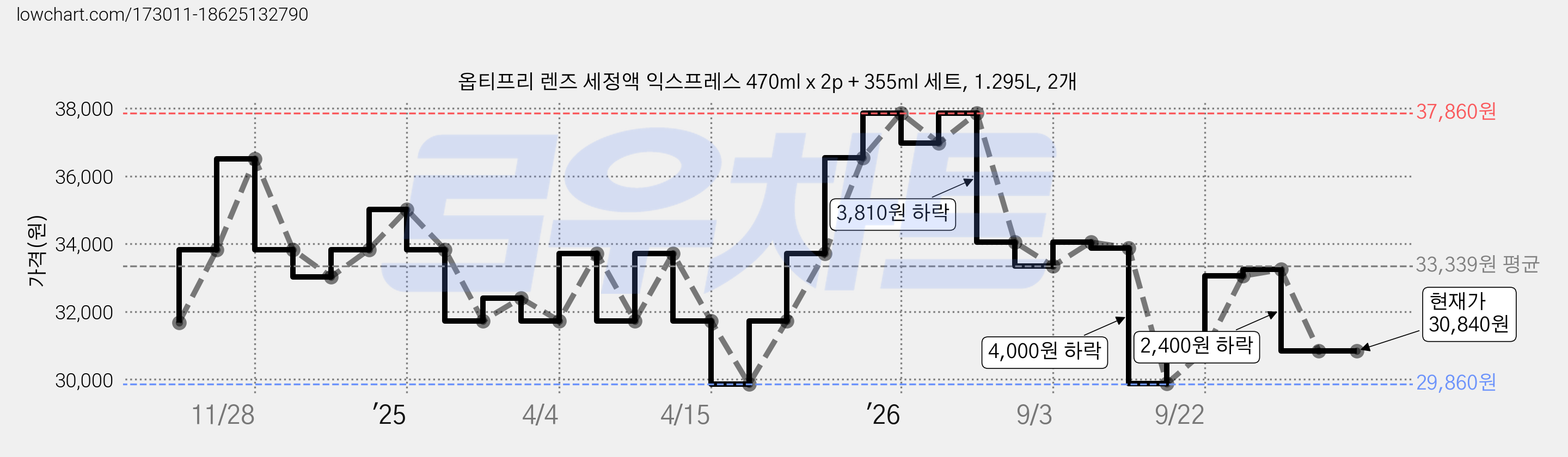 옵티프리 렌즈 세정액 익스프레스 470ml x 2p + 355ml 세트, 1.295L, 2개 가격 변동 차트, 현재가 30,840원, 관측 최저가 29,860원