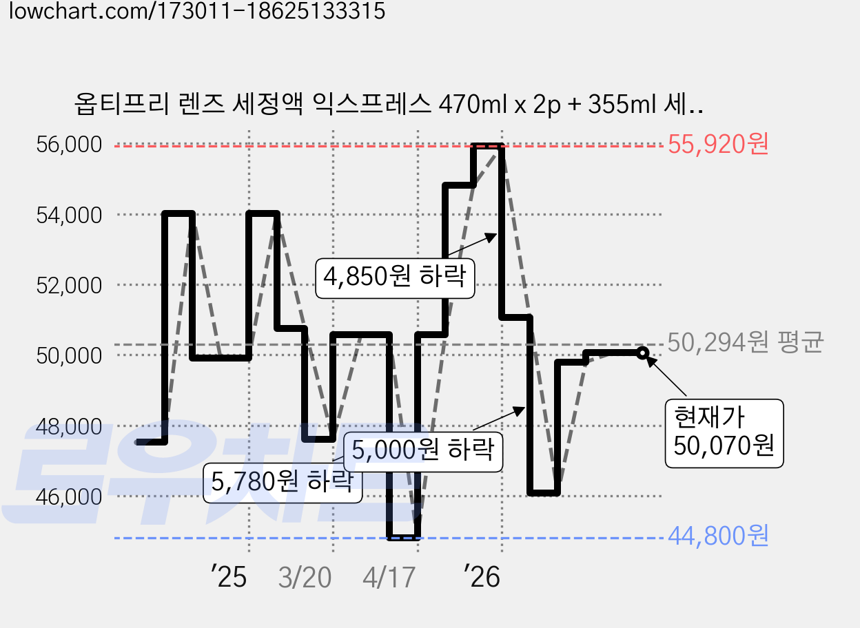 옵티프리 렌즈 세정액 익스프레스 470ml x 2p + 355ml 세트, 1.295L, 3개 가격 변동 차트, 현재가 50,070원, 관측 최저가 44,800원