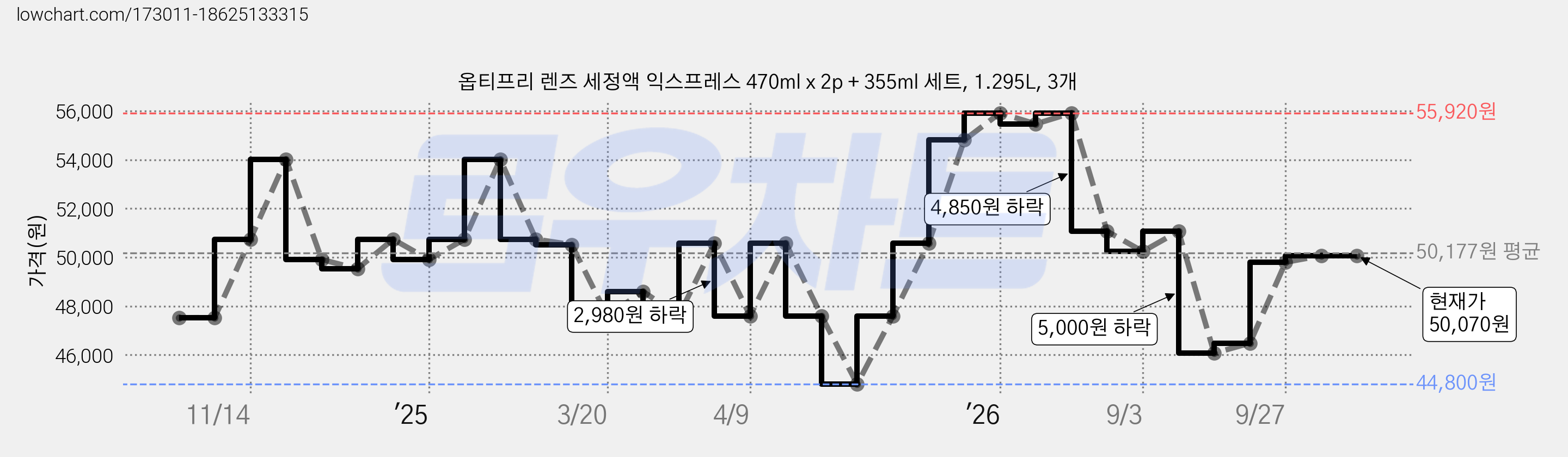 옵티프리 렌즈 세정액 익스프레스 470ml x 2p + 355ml 세트, 1.295L, 3개 가격 변동 차트, 현재가 50,070원, 관측 최저가 44,800원