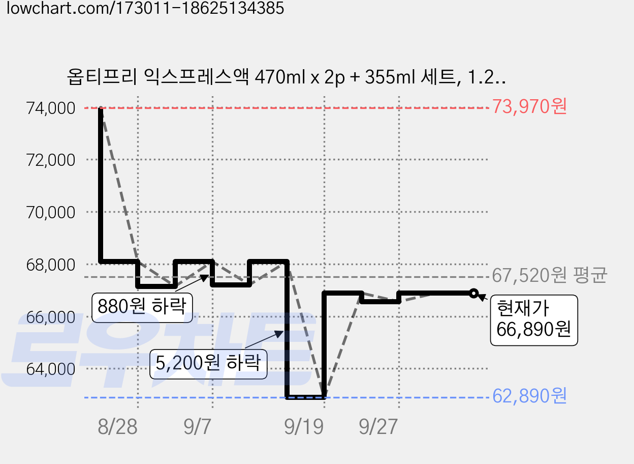 옵티프리 익스프레스액 470ml x 2p + 355ml 세트, 1.295L, 4세트 가격 변동 차트, 현재가 66,890원, 관측 최저가 62,890원