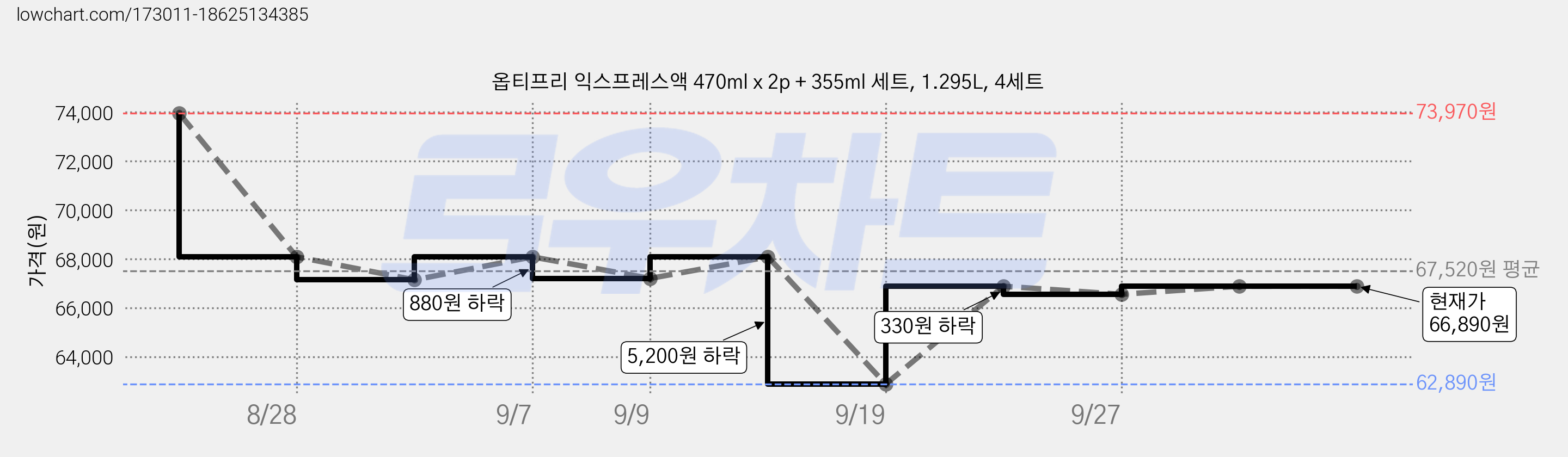 옵티프리 익스프레스액 470ml x 2p + 355ml 세트, 1.295L, 4세트 가격 변동 차트, 현재가 66,890원, 관측 최저가 62,890원