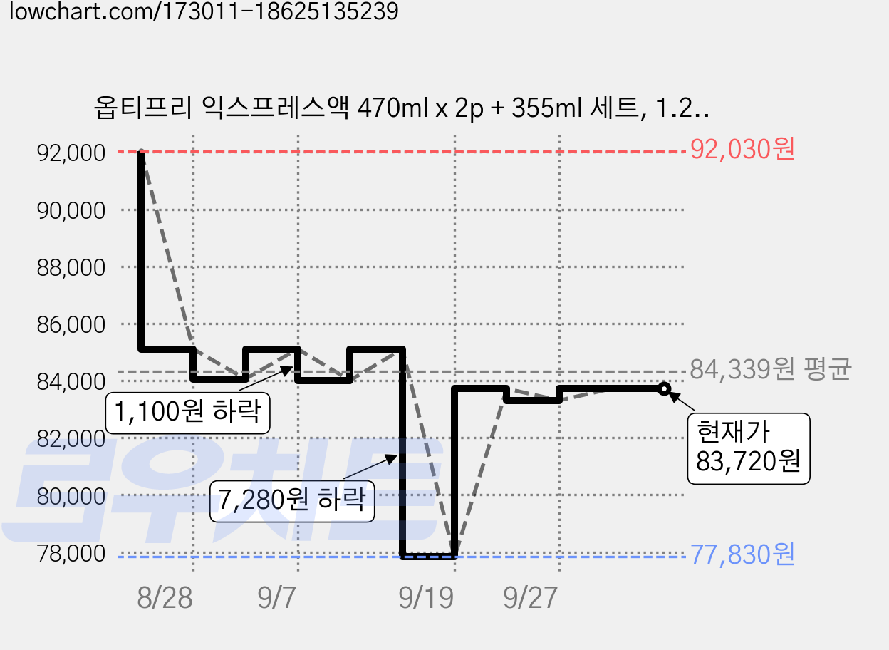 옵티프리 익스프레스액 470ml x 2p + 355ml 세트, 1.295L, 5세트 가격 변동 차트, 현재가 83,720원, 관측 최저가 77,830원
