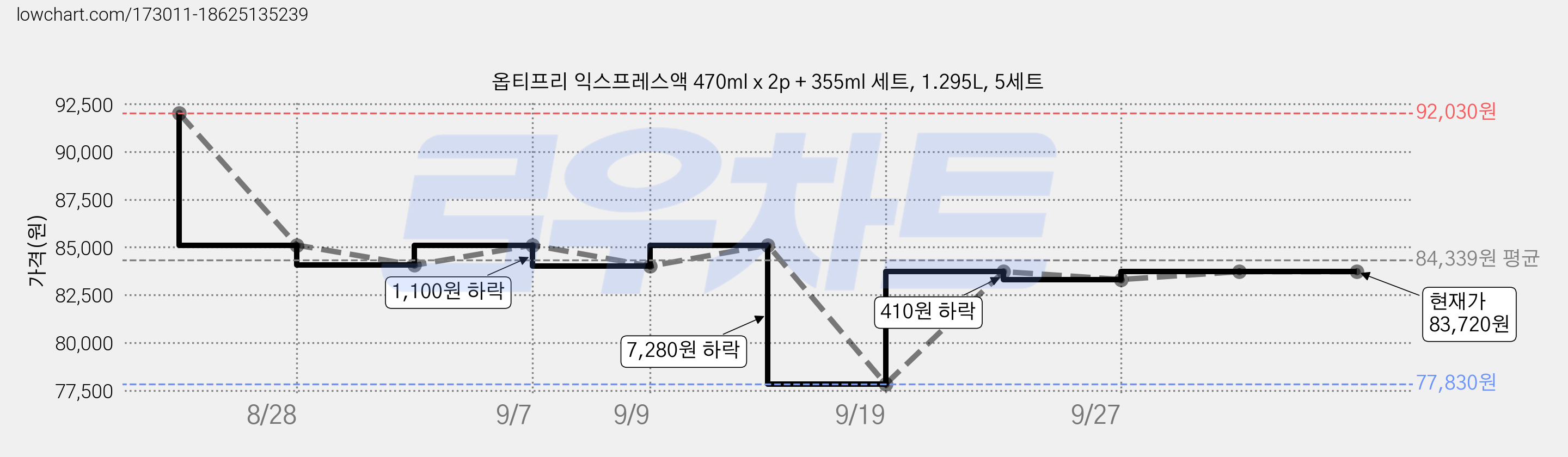 옵티프리 익스프레스액 470ml x 2p + 355ml 세트, 1.295L, 5세트 가격 변동 차트, 현재가 83,720원, 관측 최저가 77,830원