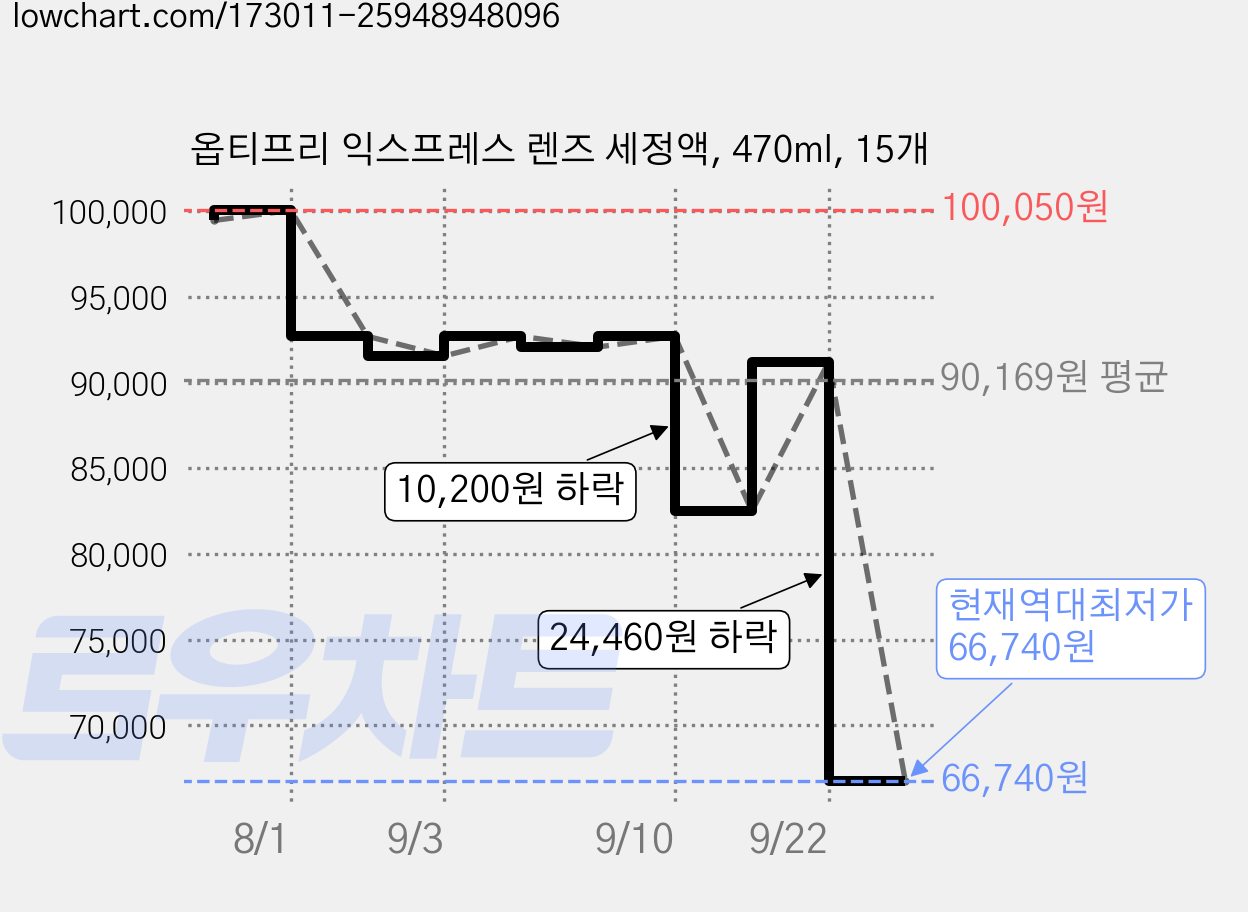 옵티프리 익스프레스 렌즈 세정액, 470ml, 15개 가격 변동 차트, 현재가 66,740원, 역대최저가