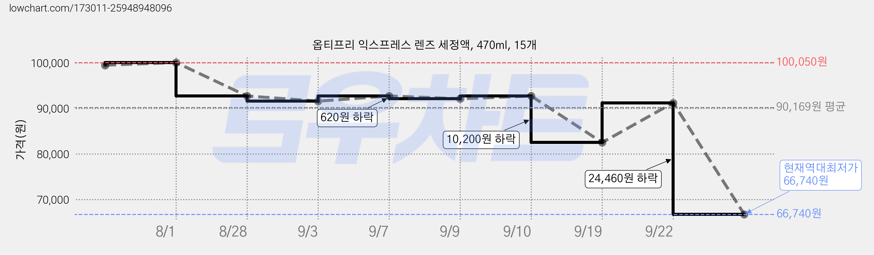옵티프리 익스프레스 렌즈 세정액, 470ml, 15개 가격 변동 차트, 현재가 66,740원, 역대최저가