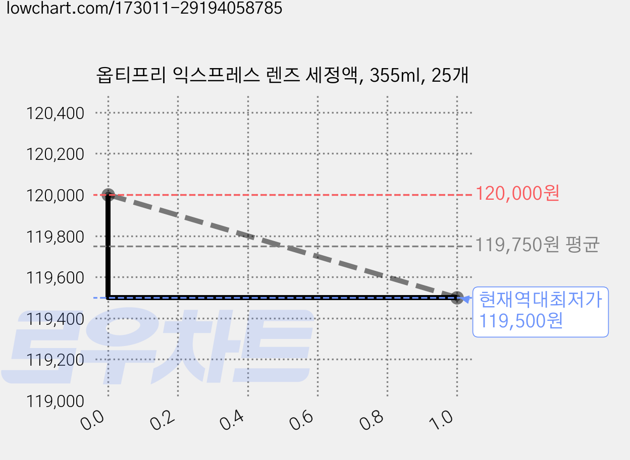 옵티프리 익스프레스 렌즈 세정액, 355ml, 25개 가격 변동 차트, 현재가 119,500원, 역대최저가