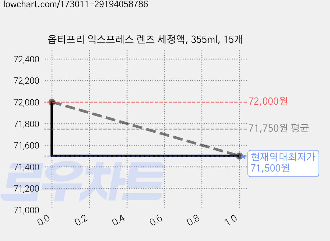 옵티프리 익스프레스 렌즈 세정액, 355ml, 15개 가격 변동 차트, 현재가 71,500원, 역대최저가