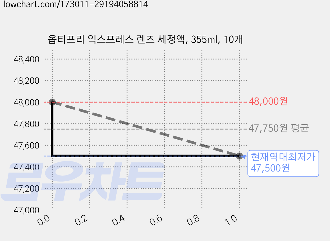 옵티프리 익스프레스 렌즈 세정액, 355ml, 10개 가격 변동 차트, 현재가 47,500원, 역대최저가
