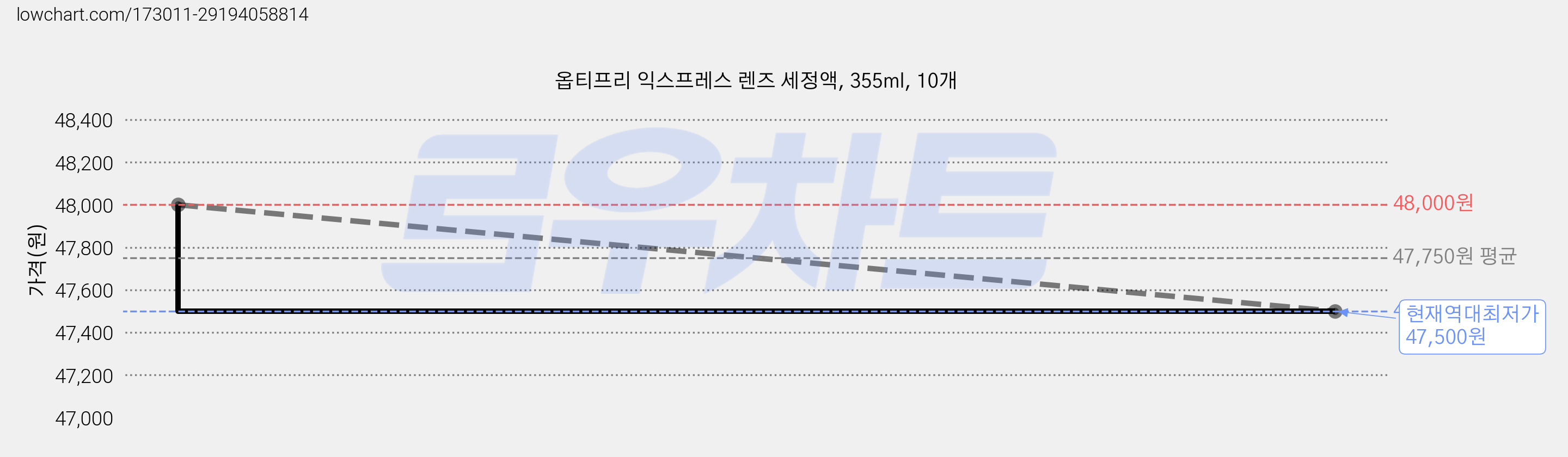 옵티프리 익스프레스 렌즈 세정액, 355ml, 10개 가격 변동 차트, 현재가 47,500원, 역대최저가