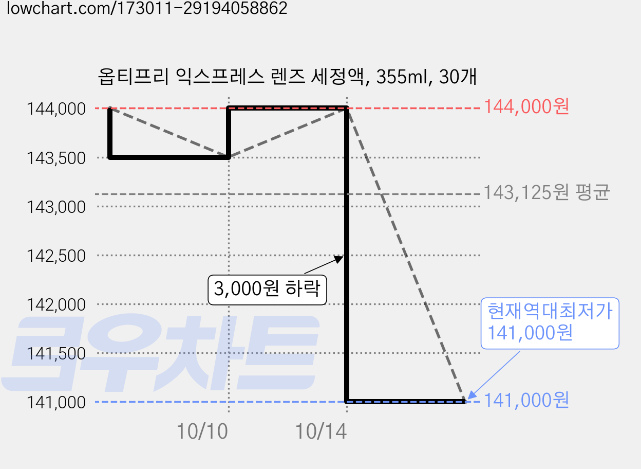 옵티프리 익스프레스 렌즈 세정액, 355ml, 30개 가격 변동 차트, 현재가 141,000원, 역대최저가