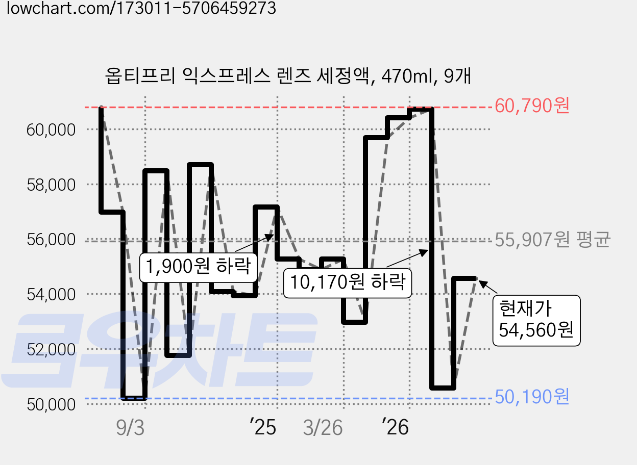 옵티프리 익스프레스 렌즈 세정액, 470ml, 9개 가격 변동 차트, 현재가 54,560원, 관측 최저가 40,040원