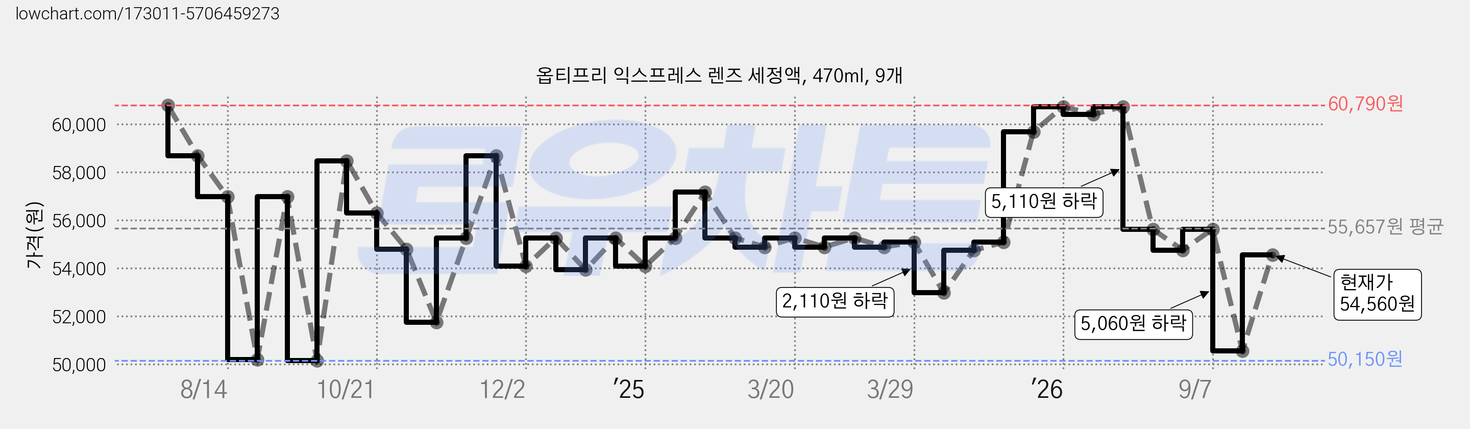 옵티프리 익스프레스 렌즈 세정액, 470ml, 9개 가격 변동 차트, 현재가 54,560원, 관측 최저가 40,040원