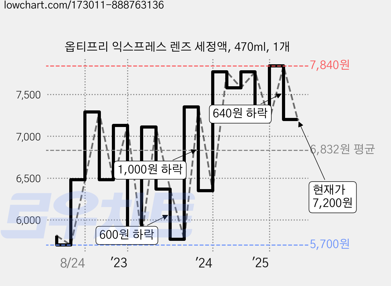 옵티프리 익스프레스 렌즈 세정액, 470ml, 1개 가격 변동 차트, 현재가 7,200원, 관측 최저가 5,460원