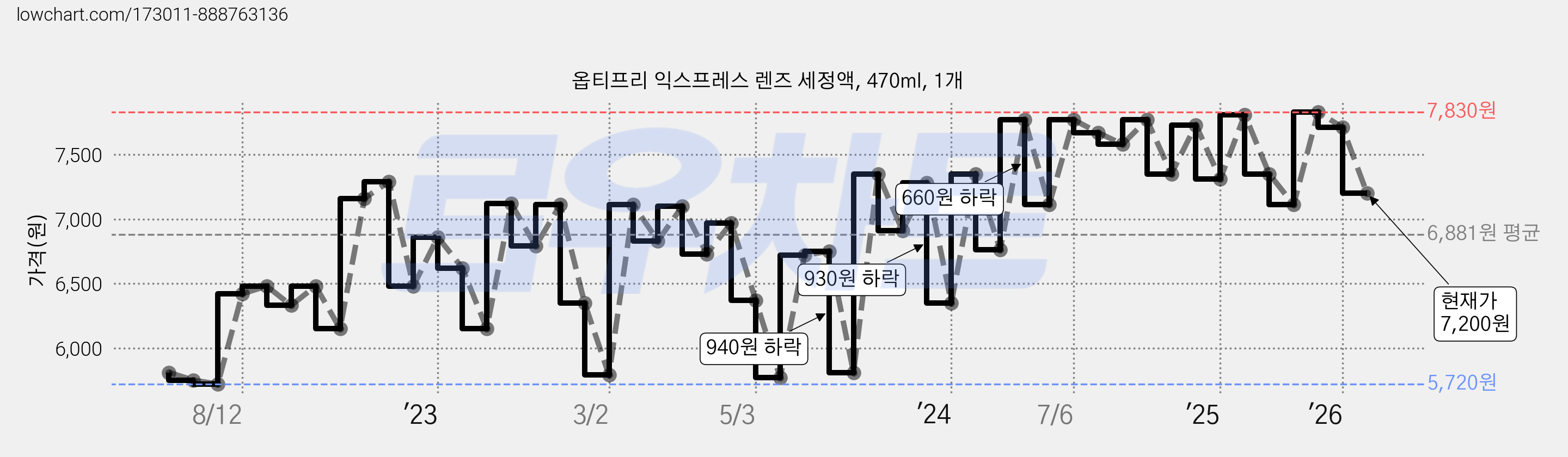 옵티프리 익스프레스 렌즈 세정액, 470ml, 1개 가격 변동 차트, 현재가 7,200원, 관측 최저가 5,460원