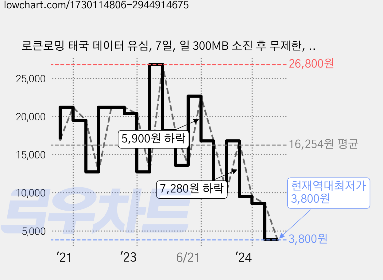 로큰로밍 태국 데이터 유심, 7일, 일 300MB 소진 후 무제한, 1개 가격 변동 차트, 현재가 3,800원, 역대최저가