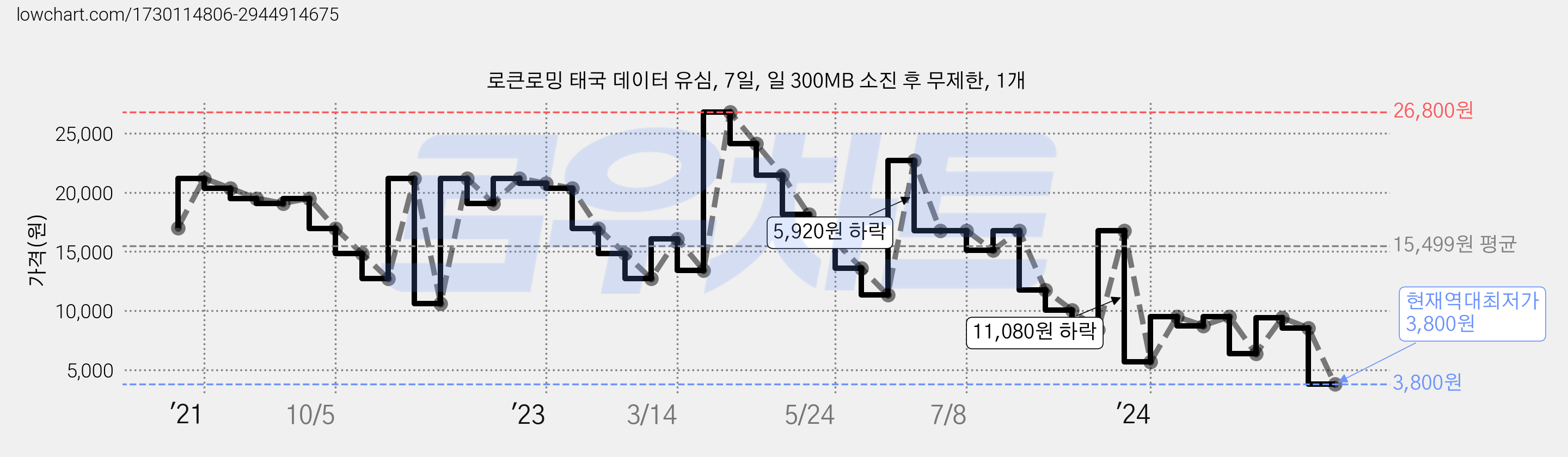 로큰로밍 태국 데이터 유심, 7일, 일 300MB 소진 후 무제한, 1개 가격 변동 차트, 현재가 3,800원, 역대최저가