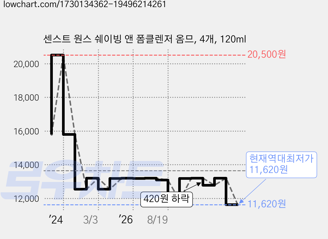 센스트 원스 쉐이빙 앤 폼클렌저 옴므, 4개, 120ml 가격 변동 차트, 현재가 11,620원, 역대최저가