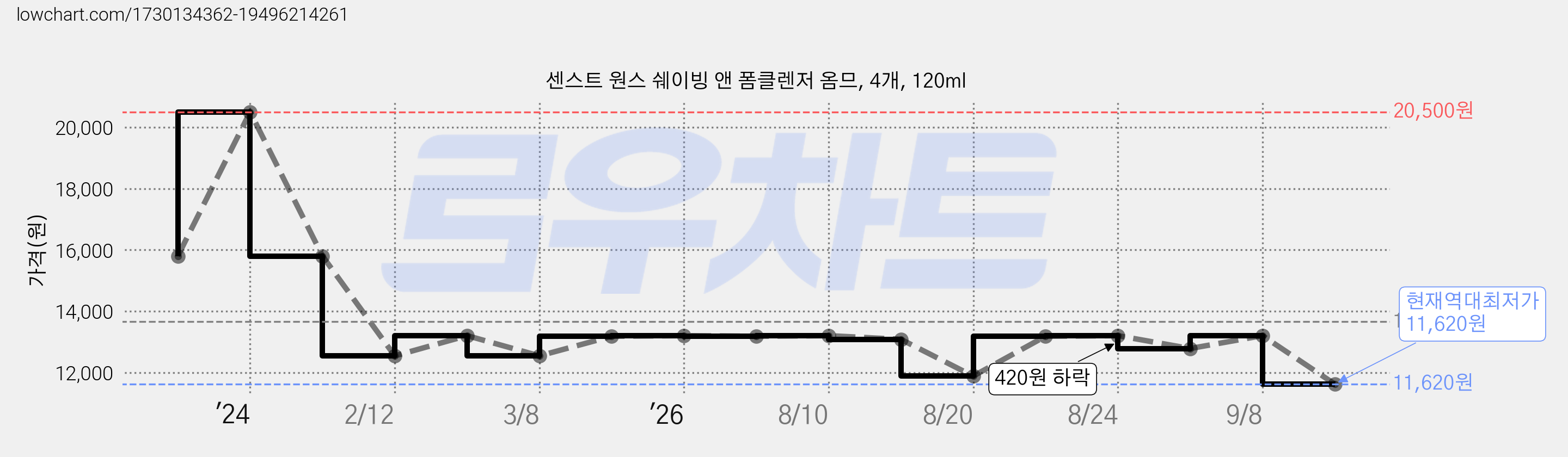 센스트 원스 쉐이빙 앤 폼클렌저 옴므, 4개, 120ml 가격 변동 차트, 현재가 11,620원, 역대최저가