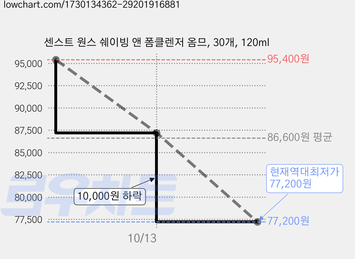 센스트 원스 쉐이빙 앤 폼클렌저 옴므, 30개, 120ml 가격 변동 차트, 현재가 77,200원, 역대최저가